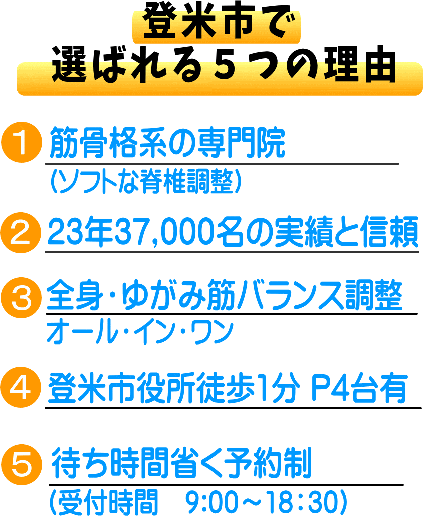 登米市で選ばれる5つの理由、1.筋骨格系の専門院、2.23年37,000名の施術実績、3.ゆがみ矯正、筋調整のオールインワン、4.登米市役所徒歩1分 p4台有、5.待ち時間を省く予約制